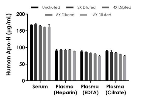 apolipoprotein h elisa kit|Human Apo.